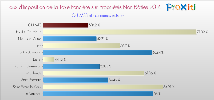 Taux d'imposition de la taxe foncière sur les immeubles et terrains non batis 2014 pour OULMES et les communes proches Comparaison des taux d'imposition de la taxe foncière sur les immeubles et terrains non batis 2014 pour OULMES et les communes voisines