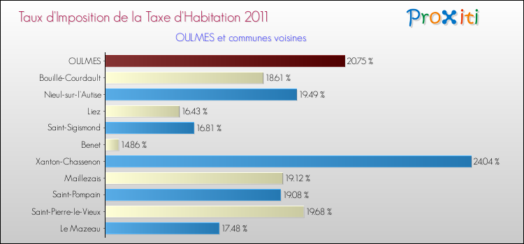 Taux d'imposition de la taxe d'habitation 2011 pour OULMES et les communes proches Comparaison des taux d'imposition de la taxe d'habitation 2011 pour OULMES et les communes voisines