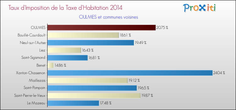 Taux d'imposition de la taxe d'habitation 2014 pour OULMES et les communes proches Comparaison des taux d'imposition de la taxe d'habitation 2014 pour OULMES et les communes voisines