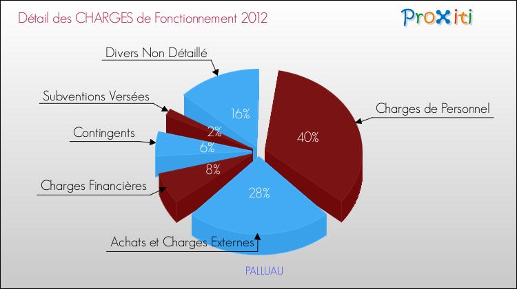 Décomposition des Charges de Fonctionnement 2012 de la commune de PALLUAU Charges de Fonctionnement 2012 pour la commune de PALLUAU