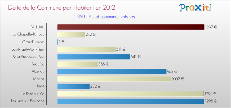 Dette par habitant de la commune en 2012 pour PALLUAU et les communes proches Comparaison de la dette par habitant de la commune en 2012 pour PALLUAU et les communes voisines