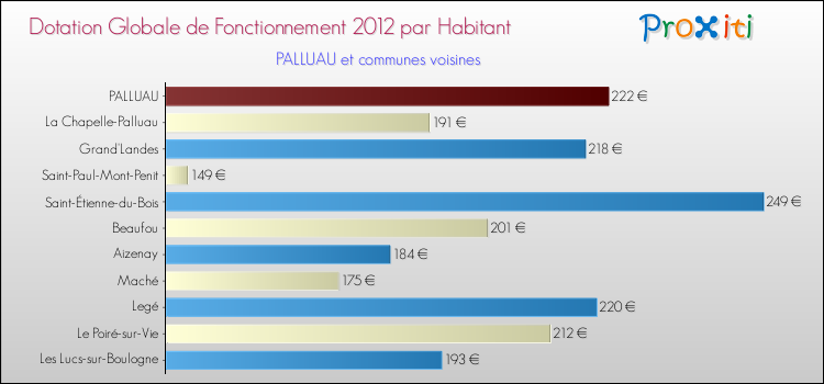 Montant des dotations globales de fonctionnement DGF par Habitant pour PALLUAU et les communes proches Comparaison des des dotations globales de fonctionnement DGF par habitant pour PALLUAU et les communes voisines