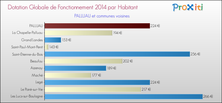 Montant des dotations globales de fonctionnement DGF par Habitant pour PALLUAU et les communes proches en 2014. Comparaison des des dotations globales de fonctionnement DGF par habitant pour PALLUAU et les communes voisines en 2014.