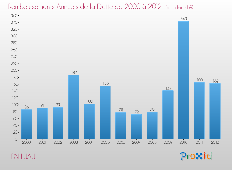 Evolution de l'annuité de la dette pour la commune de PALLUAU de 2000 à 2012 Annuités de la dette pour PALLUAU de 2000 à 2012