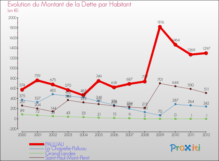 Evolution de la dette par habitant pour la commune de PALLUAU et les communes proches de 2000 à 2012 Comparaison de la dette par habitant pour PALLUAU et les communes voisines de 2000 à 2012