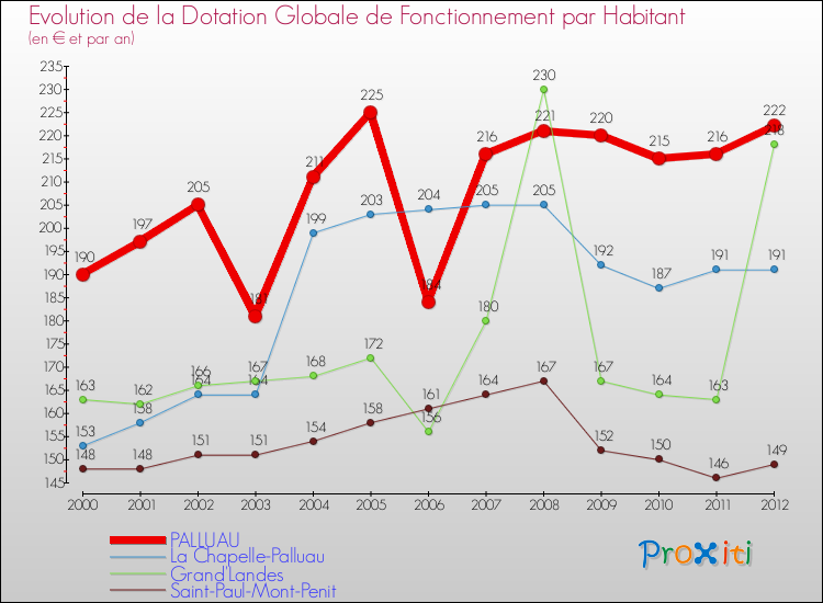 Evolution et montant de la dotation globale de fonctionnement par Habitant pour PALLUAU et les communes proches Comparaison des dotations globales de fonctionnement par habitant pour PALLUAU et les communes voisines