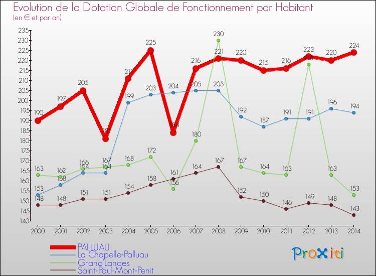 Evolution et montant de la dotation globale de fonctionnement par Habitant pour PALLUAU et les communes proches de 2000 à 2014. Comparaison des dotations globales de fonctionnement par habitant pour PALLUAU et les communes voisines de 2000 à 2014.