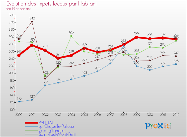 Evolution et montant des impôts locaux par Habitant pour PALLUAU et les communes proches Comparaison des impôts locaux par habitant pour PALLUAU et les communes voisines
