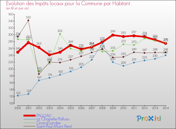 Evolution et montant des impôts locaux par Habitant pour PALLUAU et les communes proches de 2000 à 2014 Comparaison des impôts locaux par habitant pour PALLUAU et les communes voisines de 2000 à 2014