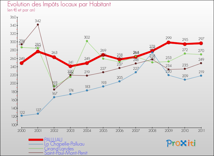 Evolution et montant des impôts locaux par Habitant pour PALLUAU et les communes proches Comparaison des impôts locaux par habitant pour PALLUAU et les communes voisines