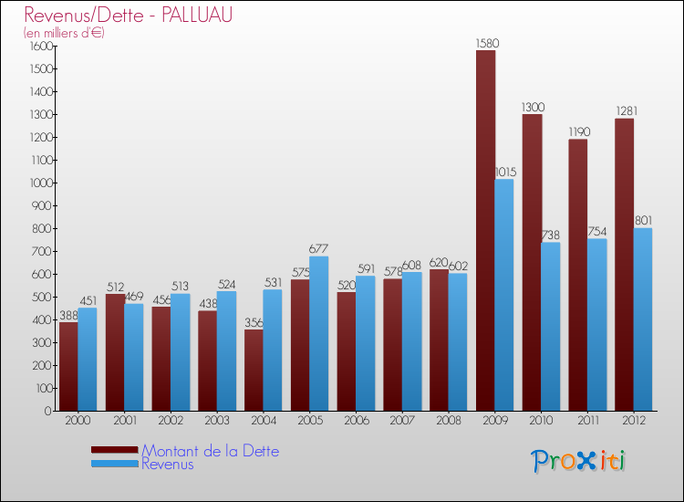Evolution comparée de la dette et des revenus pour la commune de PALLUAU de 2000 à 2012 Comparaison de la dette et des revenus pour PALLUAU de 2000 à 2012