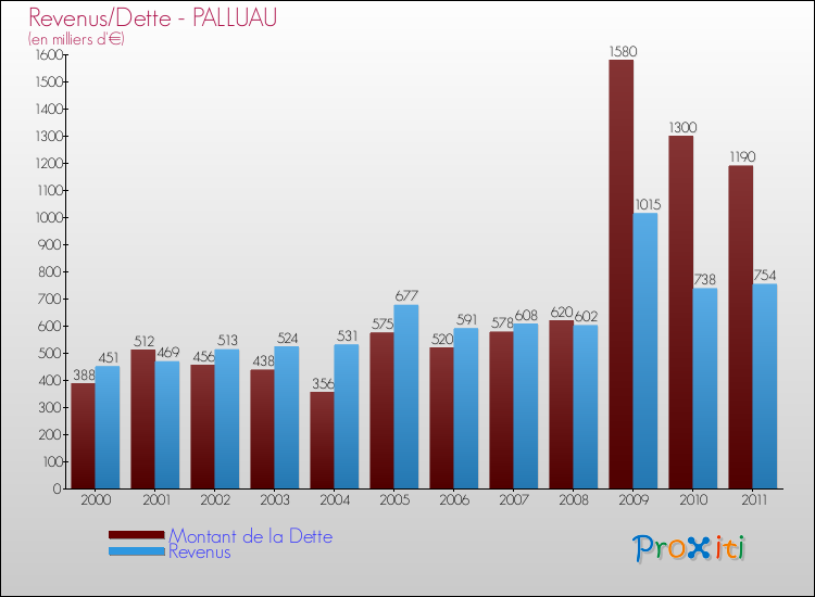 Evolution comparée de la dette et des revenus pour la commune de PALLUAU de 2000 à 2011 Comparaison de la dette et des revenus pour PALLUAU de 2000 à 2011