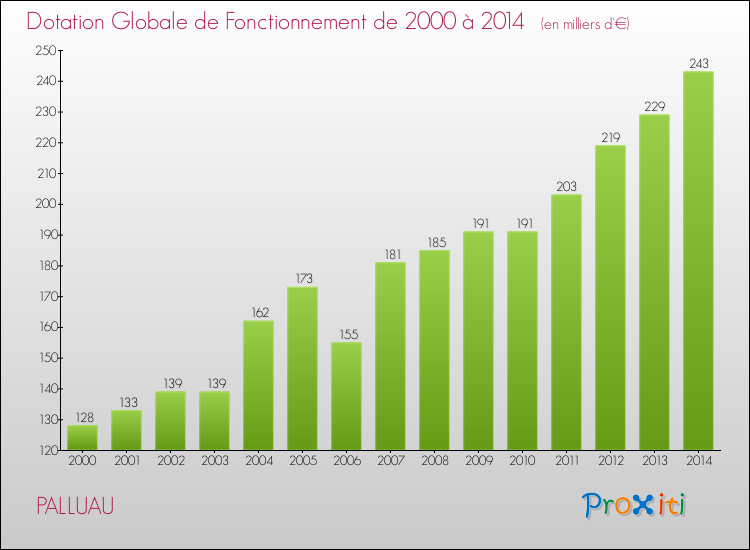 Evolution du montant de la Dotation Globale de Fonctionnement pour la commune de PALLUAU de 2000 à 2014 Evolution du montant de la Dotation Globale de Fonctionnement pour PALLUAU de 2000 à 2014