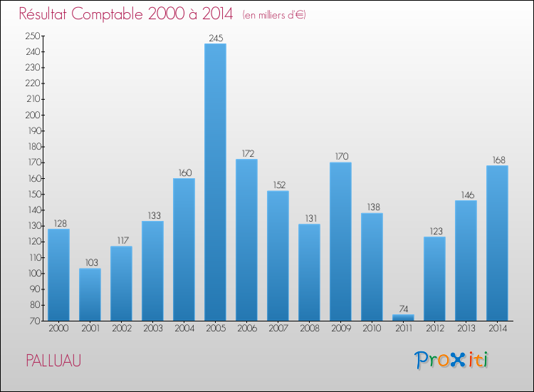 Evolution du résultat comptable pour la commune de PALLUAU de 2000 à 2014 Evolution du résultat comptable pour PALLUAU de 2000 à 2014