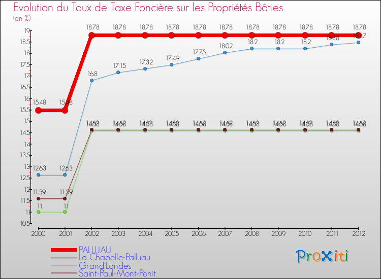 Evolution du taux de la taxe foncière sur le bati pour PALLUAU et les communes proches de 2000 à 2012 Comparaison des taux de taxe foncière sur le bati pour PALLUAU et les communes voisines de 2000 à 2012