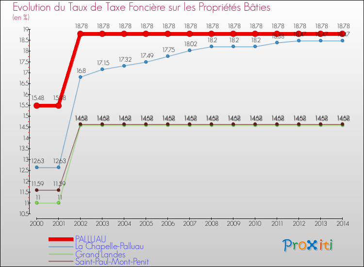 Evolution du taux de la taxe foncière sur le bati pour PALLUAU et les communes proches de 2000 à 2014 Comparaison des taux de taxe foncière sur le bati pour PALLUAU et les communes voisines de 2000 à 2014