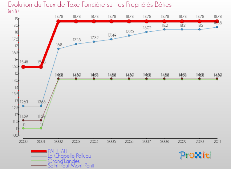 Evolution du taux de la taxe foncière sur le bati pour PALLUAU et les communes proches Comparaison des taux de taxe foncière sur le bati pour PALLUAU et les communes voisines
