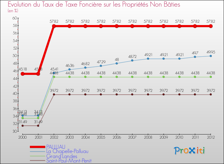 Evolution du taux de la taxe foncière sur les immeubles et terrains non batis pour PALLUAU et les communes proches de 2000 à 2012 Comparaison des taux de la taxe foncière sur les immeubles et terrains non batis pour PALLUAU et les communes voisines de 2000 à 2012