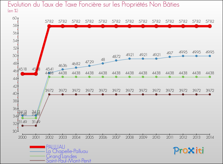 Evolution du taux de la taxe foncière sur les immeubles et terrains non batis pour PALLUAU et les communes proches de 2000 à 2014 Comparaison des taux de la taxe foncière sur les immeubles et terrains non batis pour PALLUAU et les communes voisines de 2000 à 2014