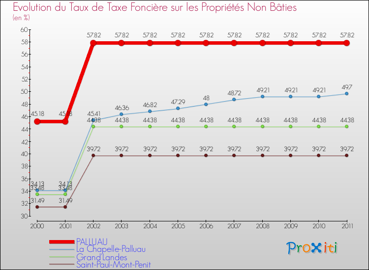 Evolution du taux de la taxe foncière sur les immeubles et terrains non batis pour PALLUAU et les communes proches Comparaison des taux de la taxe foncière sur les immeubles et terrains non batis pour PALLUAU et les communes voisines