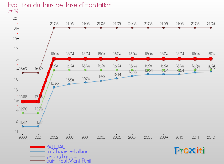 Evolution du taux de la taxe d'habitation pour PALLUAU et les communes proches Comparaison des taux de la taxe d'habitation pour PALLUAU et les communes voisines
