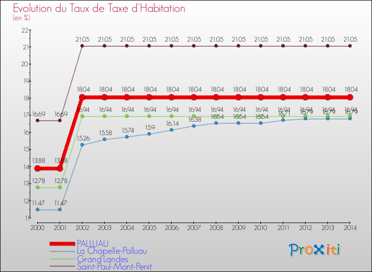 Evolution du taux de la taxe d'habitation pour PALLUAU et les communes proches de 2000 à 2014 Comparaison des taux de la taxe d'habitation pour PALLUAU et les communes voisines de 2000 à 2014