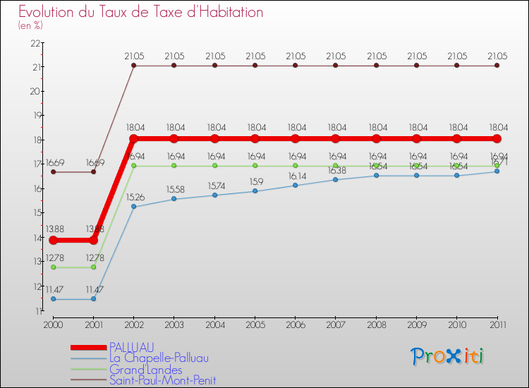 Evolution du taux de la taxe d'habitation pour PALLUAU et les communes proches Comparaison des taux de la taxe d'habitation pour PALLUAU et les communes voisines