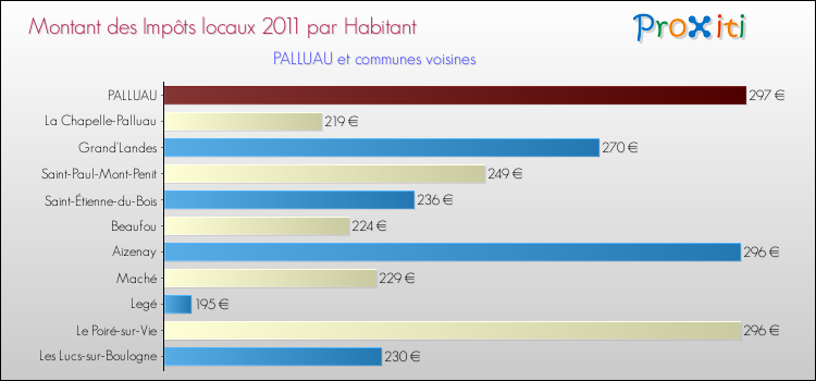 Montant des impôts locaux par Habitant pour PALLUAU et les communes proches Comparaison des impôts locaux par habitant pour PALLUAU et les communes voisines
