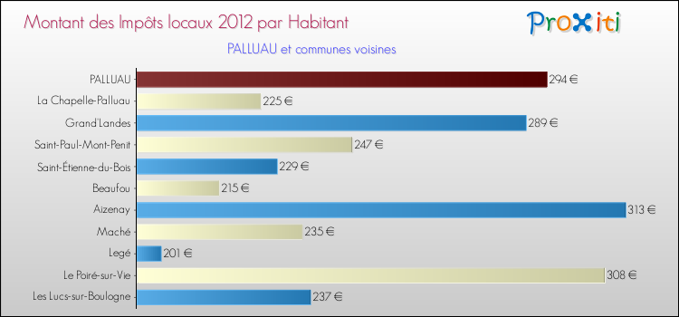 Montant des impôts locaux par Habitant pour PALLUAU et les communes proches Comparaison des impôts locaux par habitant pour PALLUAU et les communes voisines