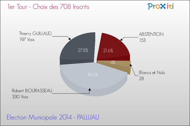 Résultats par rapport aux inscrits au 1er Tour des Elections Municipales 2014 de la commune de PALLUAU Elections Municipales 2014 - Résultats par rapport aux inscrits au 1er Tour pour la commune de PALLUAU