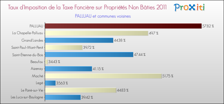 Taux d'imposition de la taxe foncière sur les immeubles et terrains non batis 2011 pour PALLUAU et les communes proches Comparaison des taux d'imposition de la taxe foncière sur les immeubles et terrains non batis 2011 pour PALLUAU et les communes voisines