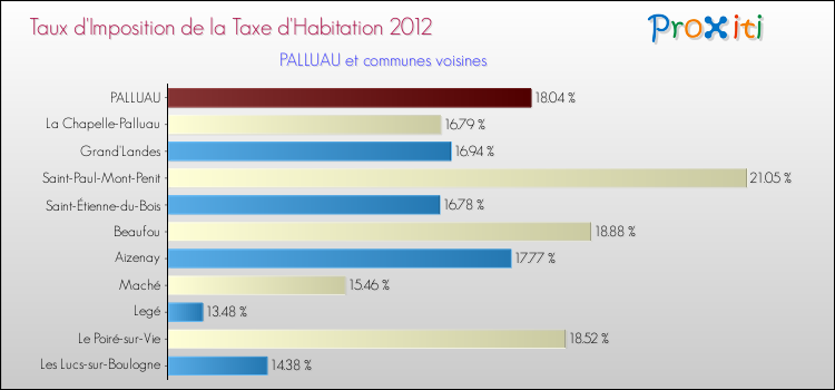 Taux d'imposition de la taxe d'habitation 2012 pour PALLUAU et les communes proches Comparaison des taux d'imposition de la taxe d'habitation 2012 pour PALLUAU et les communes voisines