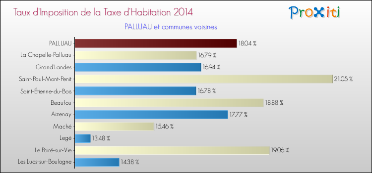 Taux d'imposition de la taxe d'habitation 2014 pour PALLUAU et les communes proches Comparaison des taux d'imposition de la taxe d'habitation 2014 pour PALLUAU et les communes voisines