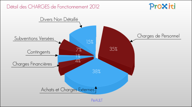 Décomposition des Charges de Fonctionnement 2012 de la commune de PéAULT Charges de Fonctionnement 2012 pour la commune de PéAULT