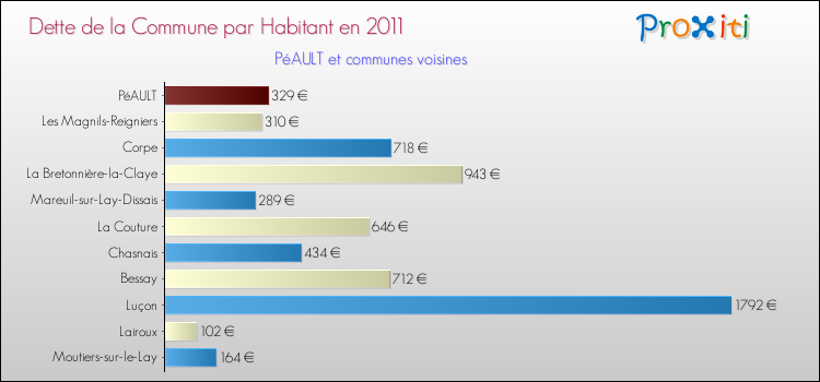 Dette par habitant de la commune en 2011 pour PéAULT et les communes proches Comparaison de la dette par habitant de la commune en 2011 pour PéAULT et les communes voisines