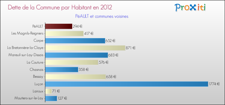 Dette par habitant de la commune en 2012 pour PéAULT et les communes proches Comparaison de la dette par habitant de la commune en 2012 pour PéAULT et les communes voisines