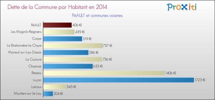 Dette par habitant de la commune en 2014 pour PéAULT et les communes proches Comparaison de la dette par habitant de la commune en 2014 pour PéAULT et les communes voisines