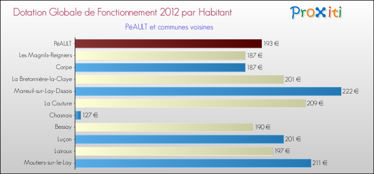 Montant des dotations globales de fonctionnement DGF par Habitant pour PéAULT et les communes proches Comparaison des des dotations globales de fonctionnement DGF par habitant pour PéAULT et les communes voisines