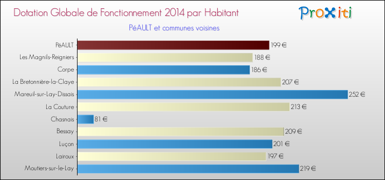 Montant des dotations globales de fonctionnement DGF par Habitant pour PéAULT et les communes proches en 2014. Comparaison des des dotations globales de fonctionnement DGF par habitant pour PéAULT et les communes voisines en 2014.