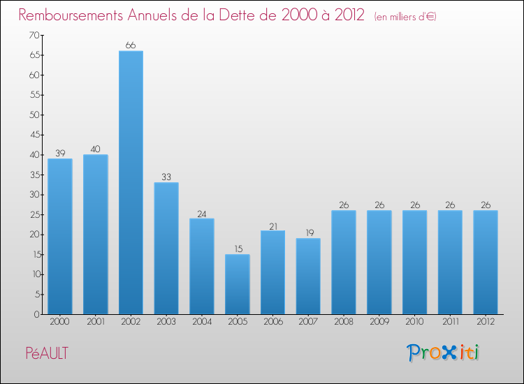 Evolution de l'annuité de la dette pour la commune de PéAULT de 2000 à 2012 Annuités de la dette pour PéAULT de 2000 à 2012