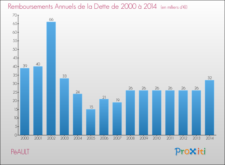 Evolution de l'annuité de la dette pour la commune de PéAULT de 2000 à 2014 Annuités de la dette pour PéAULT de 2000 à 2014