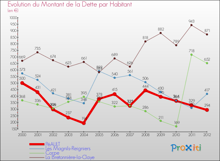 Evolution de la dette par habitant pour la commune de PéAULT et les communes proches de 2000 à 2012 Comparaison de la dette par habitant pour PéAULT et les communes voisines de 2000 à 2012