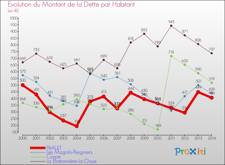 Evolution de la dette par habitant pour la commune de PéAULT et les communes proches de 2000 à 2014 Comparaison de la dette par habitant pour PéAULT et les communes voisines de 2000 à 2014