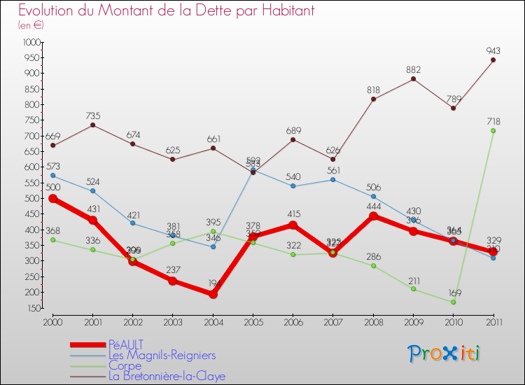 Evolution de la dette par habitant pour la commune de PéAULT et les communes proches Comparaison de la dette par habitant pour PéAULT et les communes voisines