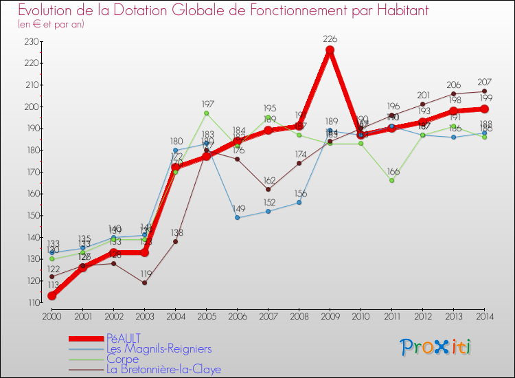 Evolution et montant de la dotation globale de fonctionnement par Habitant pour PéAULT et les communes proches de 2000 à 2014. Comparaison des dotations globales de fonctionnement par habitant pour PéAULT et les communes voisines de 2000 à 2014.