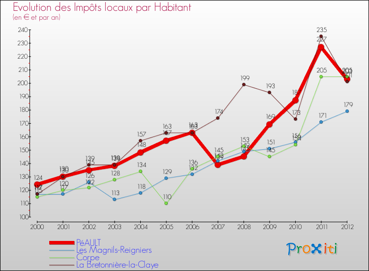 Evolution et montant des impôts locaux par Habitant pour PéAULT et les communes proches Comparaison des impôts locaux par habitant pour PéAULT et les communes voisines