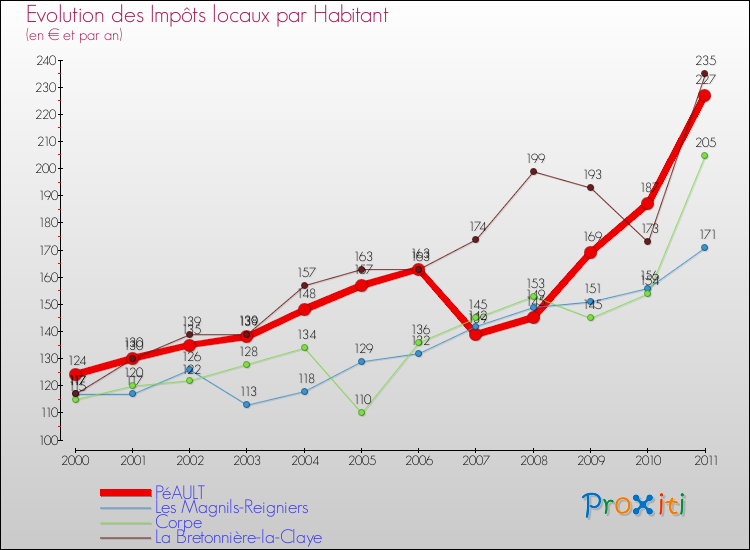 Evolution et montant des impôts locaux par Habitant pour PéAULT et les communes proches Comparaison des impôts locaux par habitant pour PéAULT et les communes voisines