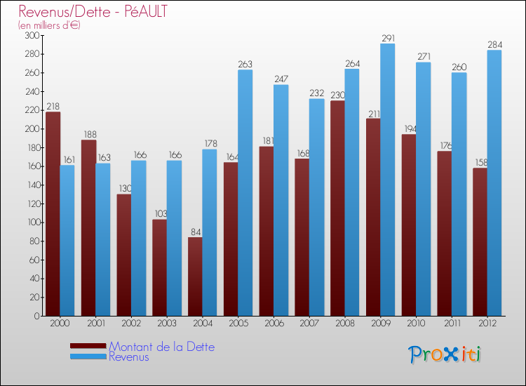 Evolution comparée de la dette et des revenus pour la commune de PéAULT de 2000 à 2012 Comparaison de la dette et des revenus pour PéAULT de 2000 à 2012