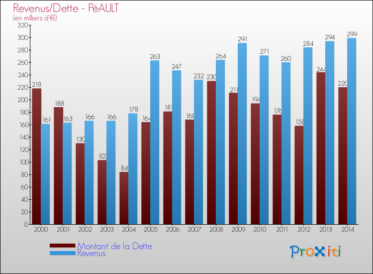 Evolution comparée de la dette et des revenus pour la commune de PéAULT de 2000 à 2014 Comparaison de la dette et des revenus pour PéAULT de 2000 à 2014