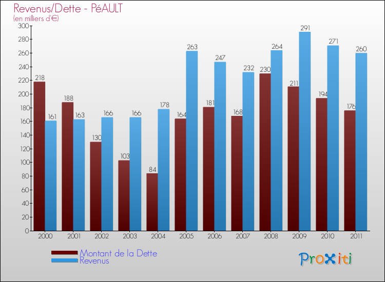 Evolution comparée de la dette et des revenus pour la commune de PéAULT de 2000 à 2011 Comparaison de la dette et des revenus pour PéAULT de 2000 à 2011